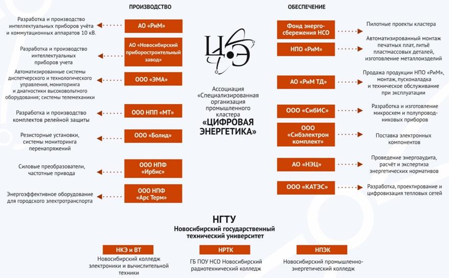 Постановление Правительства Новосибирской области от 04.03.2020 N 55-п "Об утверждении программы развития промышленного кластера "Цифровая энергетика" Новосибирской области"
