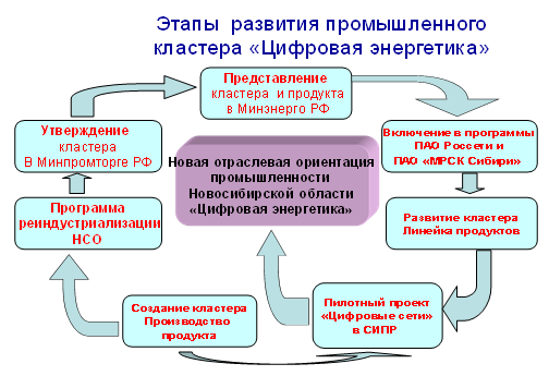 Постановление Правительства Новосибирской области от 04.03.2020 N 55-п "Об утверждении программы развития промышленного кластера "Цифровая энергетика" Новосибирской области"
