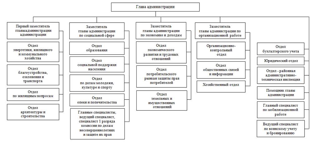 Постановление Мэрии города Новосибирска от 05.11.2020 N 3450 "О структуре администрации Октябрьского района города Новосибирска"