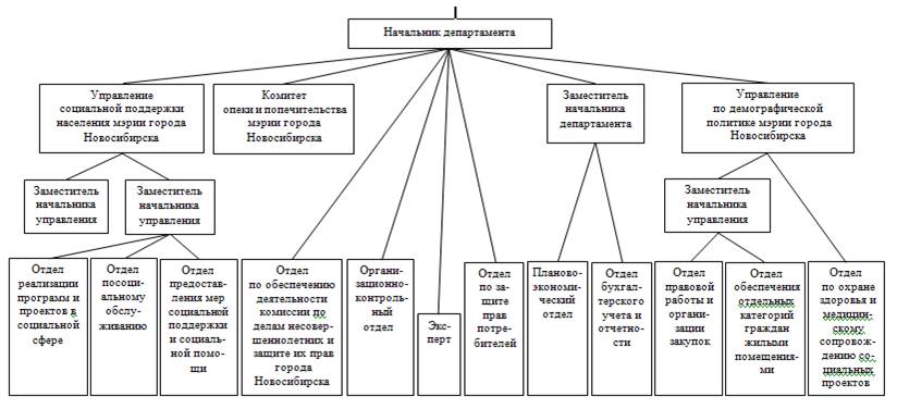 Постановление Мэрии города Новосибирска от 10.08.2021 N 2704 "О структуре департамента по социальной политике мэрии города Новосибирска"