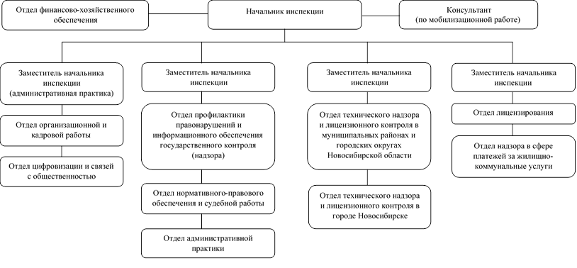 Постановление Правительства Новосибирской области от 27.12.2024 N 625-п "О внесении изменения в постановление Правительства Новосибирской области от 23.04.2012 N 208-п"