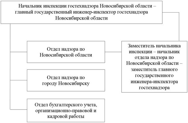 Постановление Правительства Новосибирской области от 28.01.2025 N 33-п "Об установлении организационной структуры инспекции государственного надзора за техническим состоянием самоходных машин и других видов техники Новосибирской области"