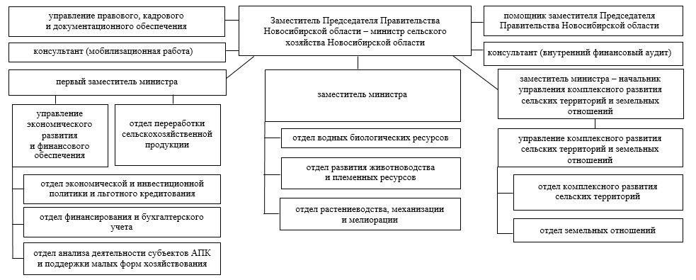 Постановление Правительства Новосибирской области от 14.07.2026 N 346-п "О внесении изменения в постановление Правительства Новосибирской области от 27.03.2018 N 111-п". Рис. 2