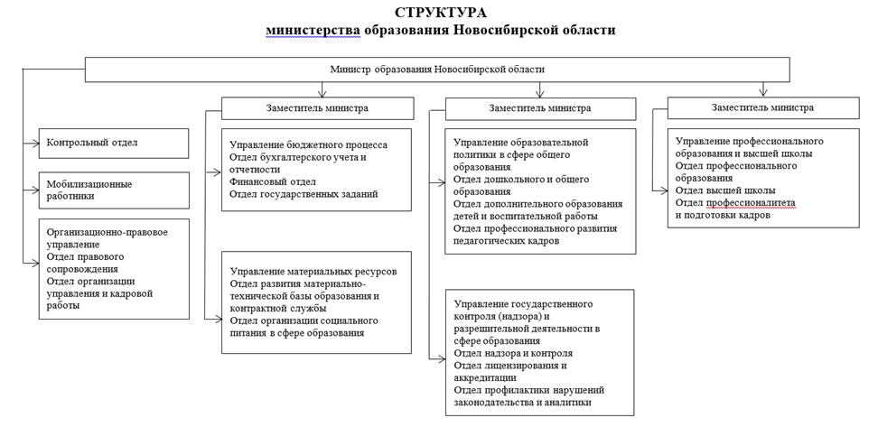 Постановление Губернатора Новосибирской области от 24.09.2026 N 235 "Об утверждении структуры министерства образования Новосибирской области и внесении изменений в постановление Губернатора Новосибирской области от 26.05.2010 N 162". Рис. 2